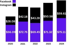 Meta ads Revenue Graph